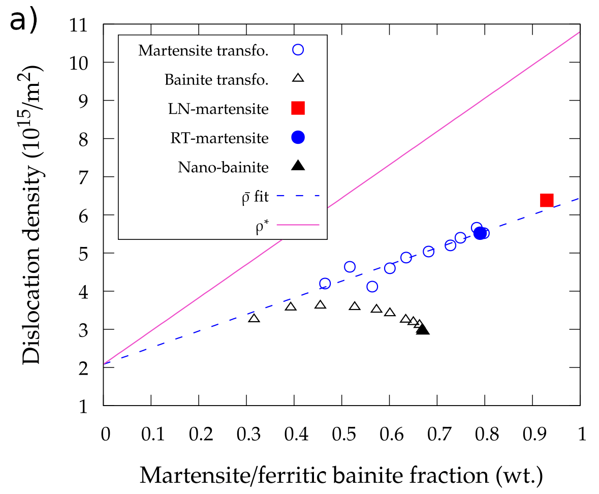 [Publication] In situ high energy synchrotron study of martensite and